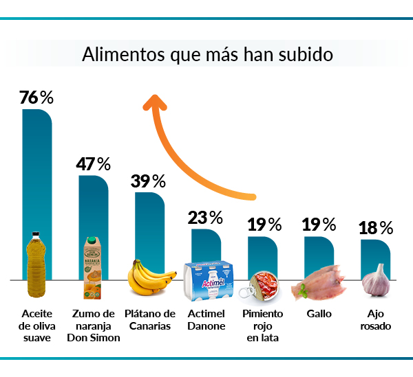 Supermercados 2024 - productos que mas suben